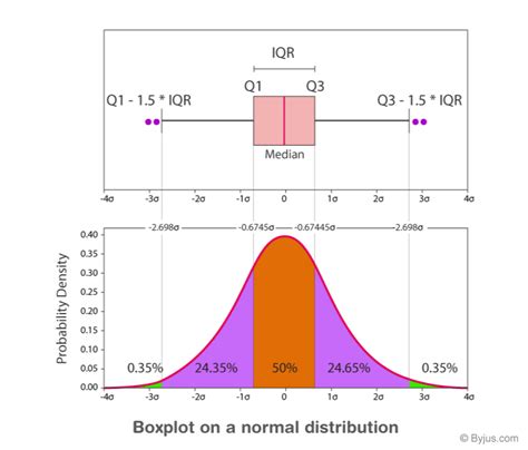 how to describe the distribution of a box plot|box plot distribution interpretation.